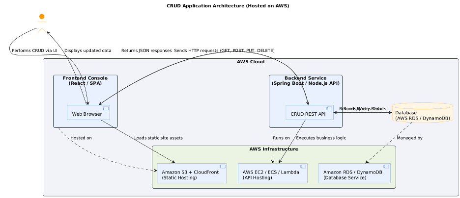 PlantUML diagram example