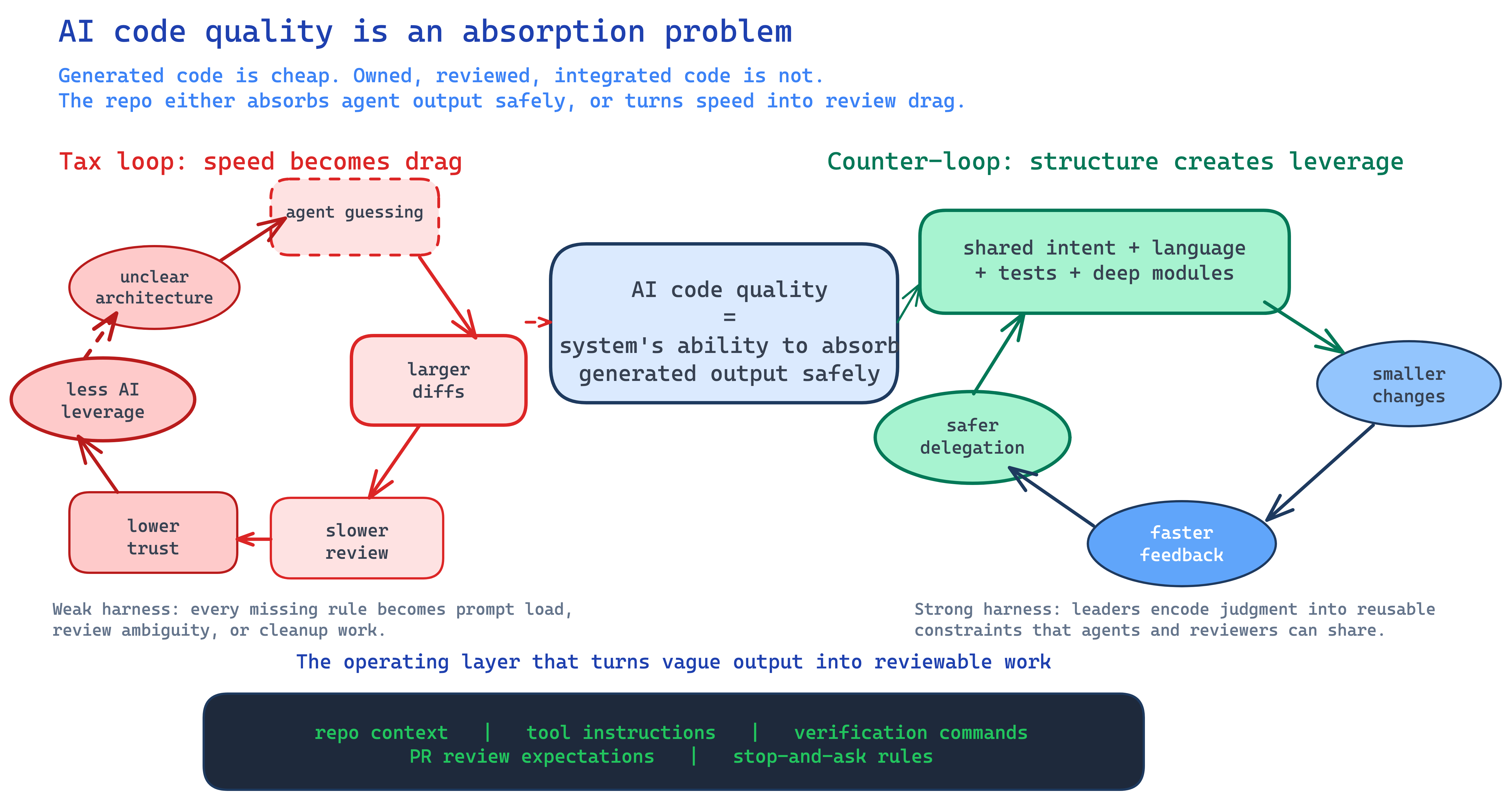 AI Code Quality Tax Loop: unclear architecture leads to agent guessing, larger diffs, slower review, lower trust, and less AI leverage; shared intent, language, tests, and deep modules create the counter-loop