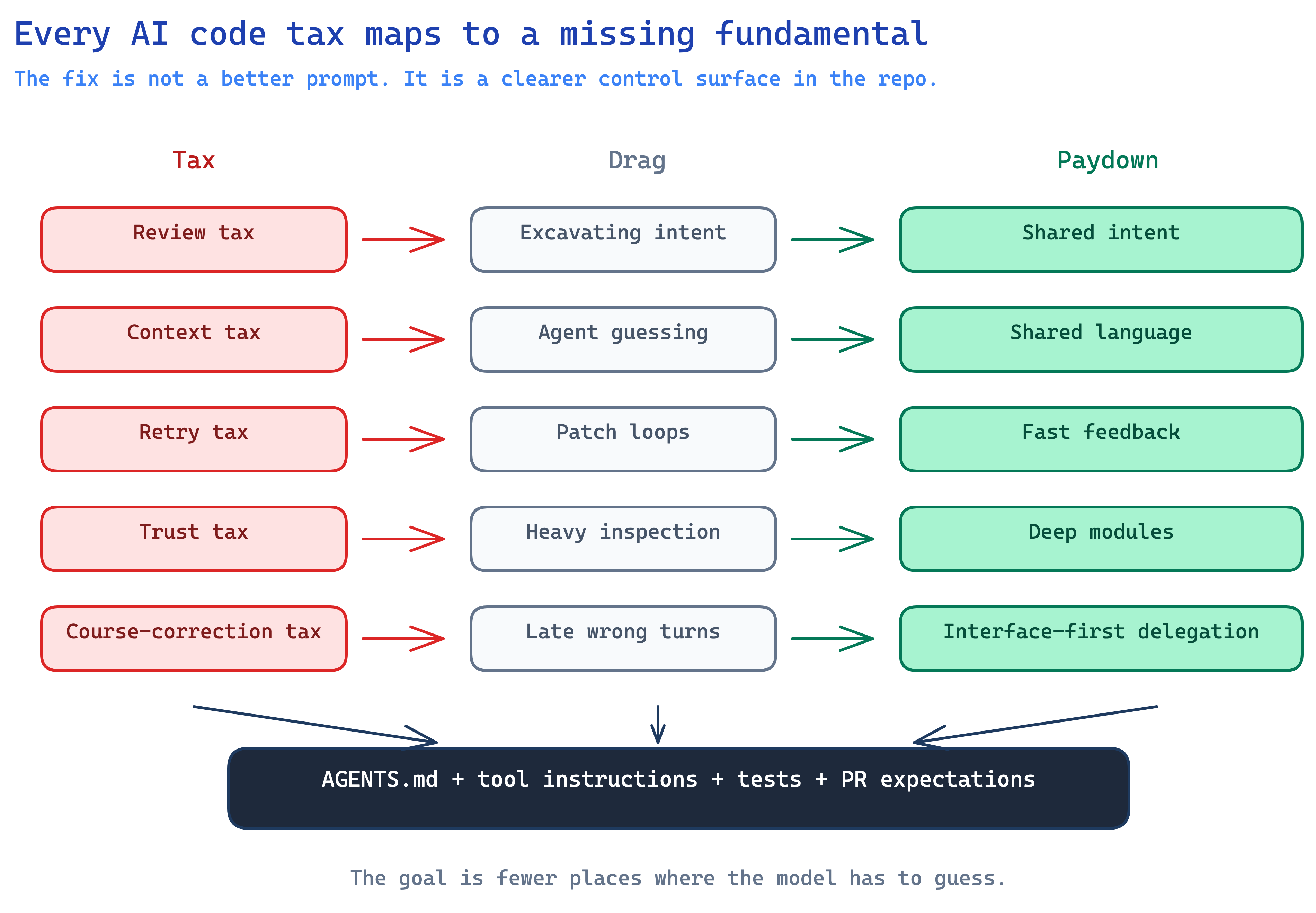 AI code quality taxes mapped to software fundamentals: review, context, retry, trust, and course-correction taxes are paid down by shared intent, shared language, fast feedback, deep modules, and interface-first delegation
