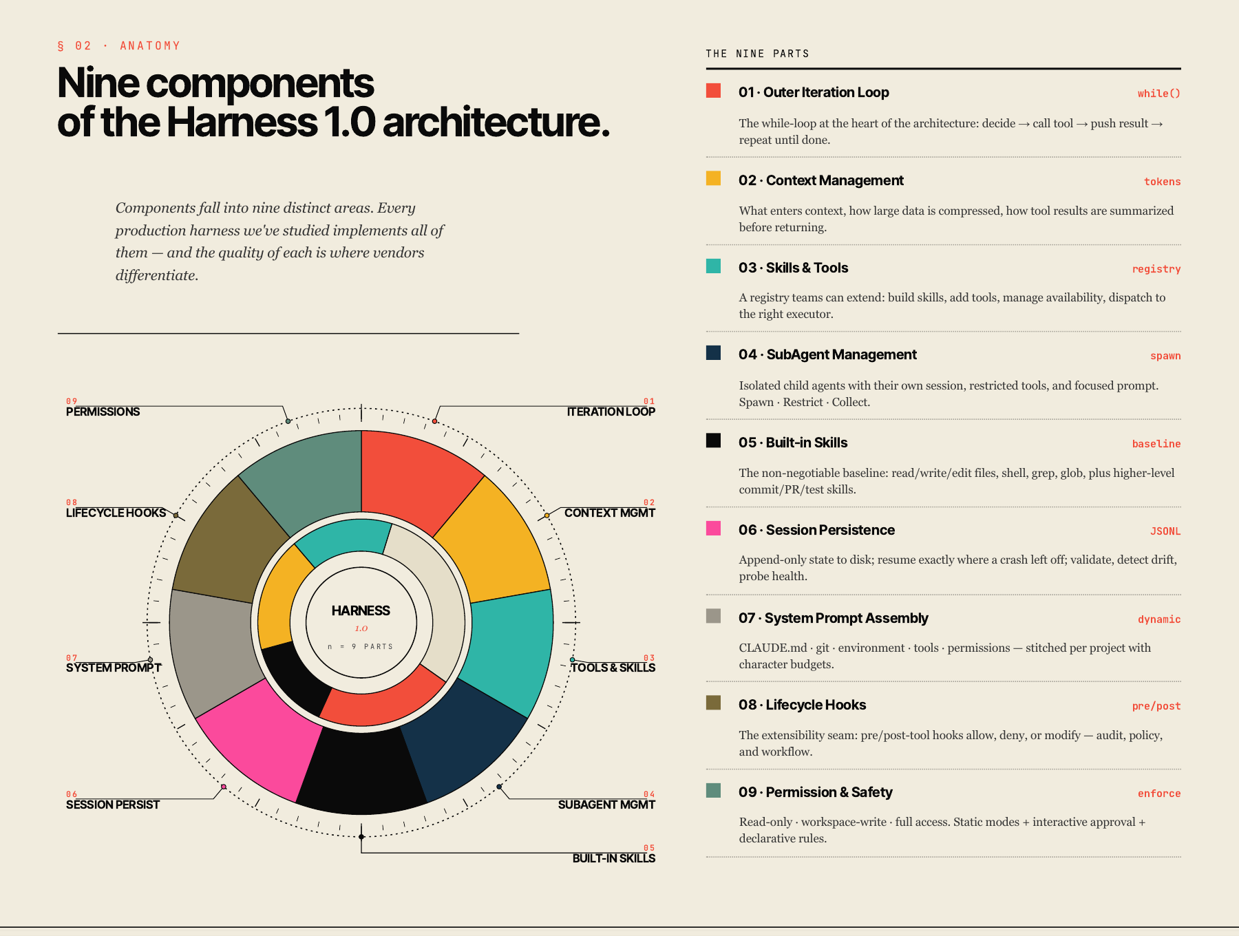 Arize infographic showing the nine components of the Harness 1.0 architecture: outer iteration loop, context management, skills and tools, sub-agent management, built-in skills, session persistence, system prompt assembly, lifecycle hooks, and permission and safety