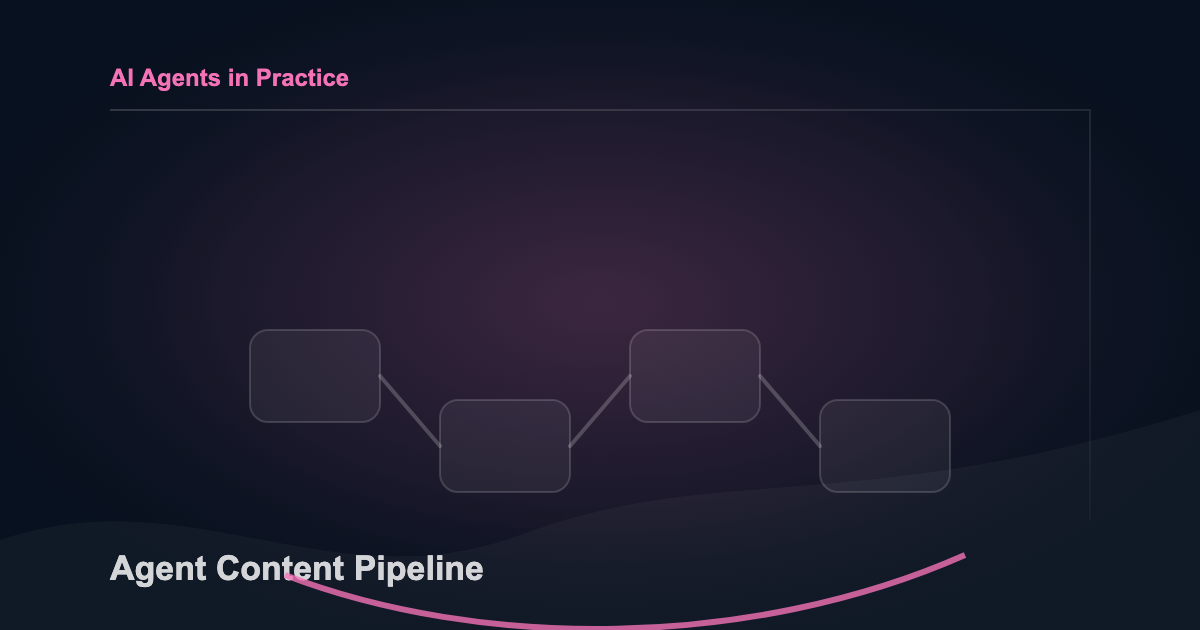AI content pipeline moving from research to drafting, polishing, scoring, and publishing.