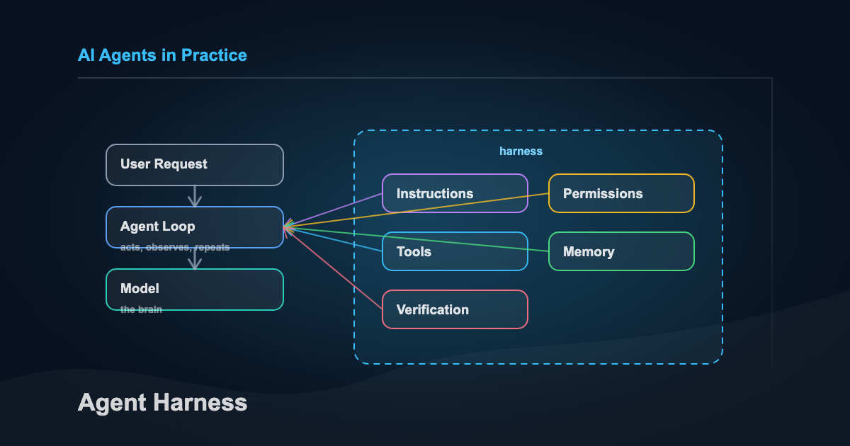 AI agent harness diagram showing guides, sensors, tools, memory, and verification around a language model.