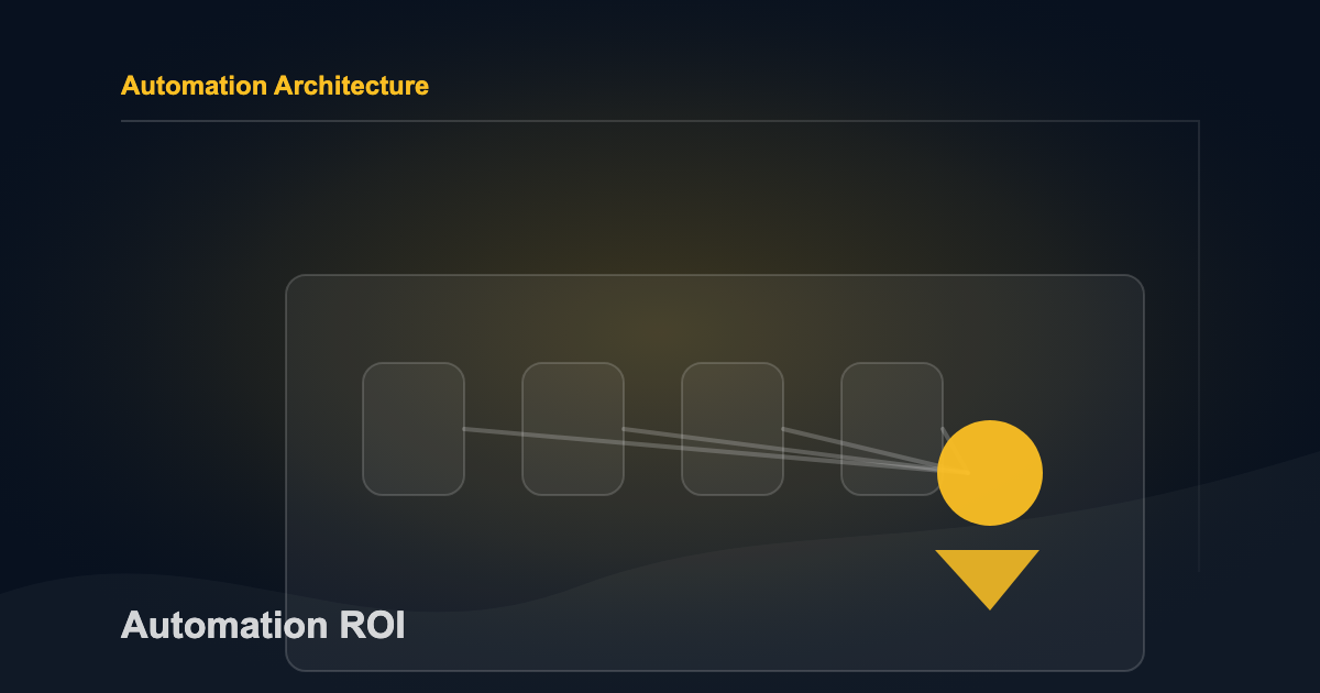 Automation ROI model showing time, volume, exception rate, and tool cost converging into a decision point.