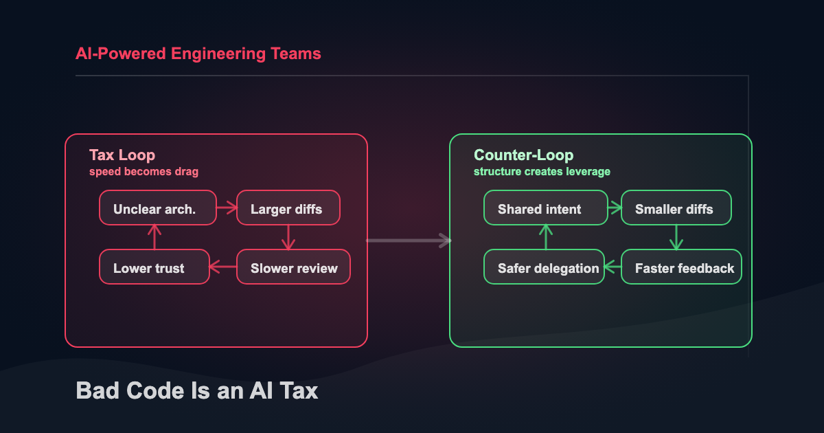 AI Code Quality: Bad Code Is an AI Tax