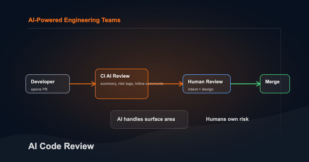 AI-assisted code review flow with local checks, continuous integration, and human approval.