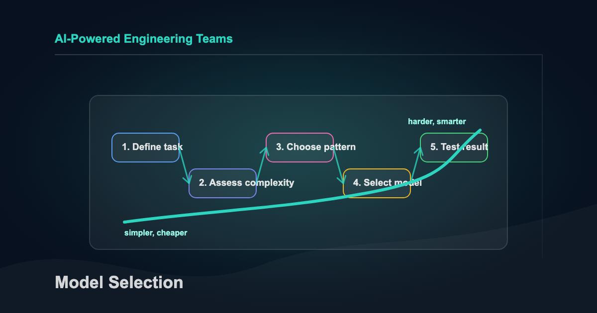 Model selection matrix matching task complexity to model capability and cost.