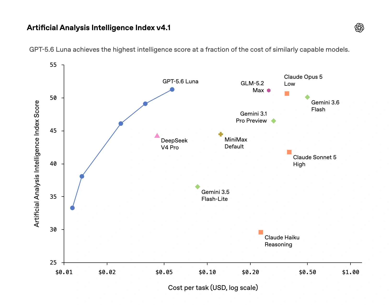 Artificial Analysis Intelligence Index chart comparing model intelligence with cost per task on a logarithmic scale.