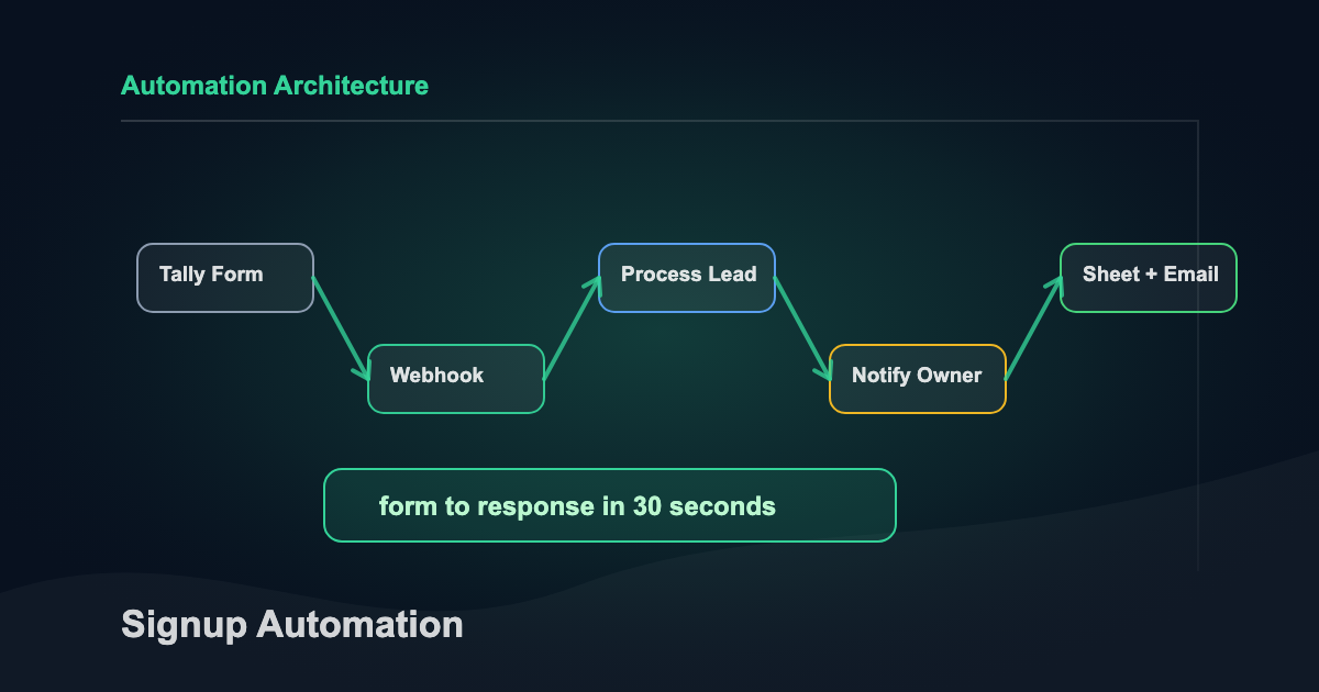 SaaS signup automation flow connecting form submission, CRM capture, notifications, and onboarding.