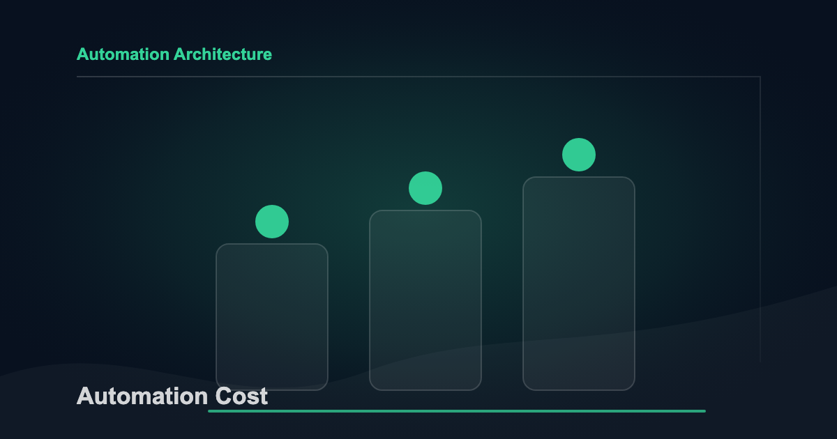Three automation cost tiers comparing do-it-yourself tools, professional platforms, and custom systems.