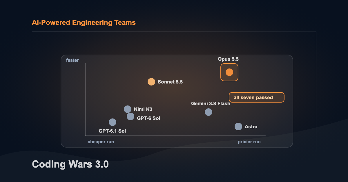 Seven coding models plotted by run speed and estimated cost, with Opus 5.5 marked as the default.