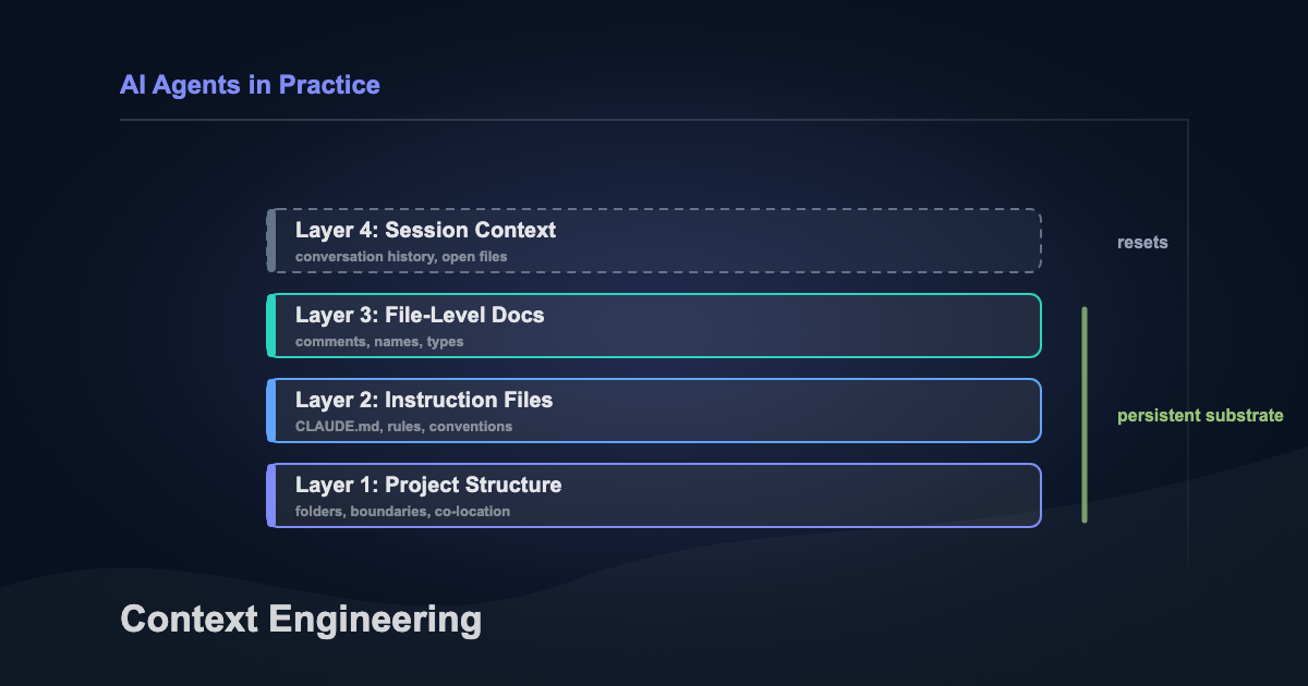 Four-layer context engineering stack for better AI coding sessions.