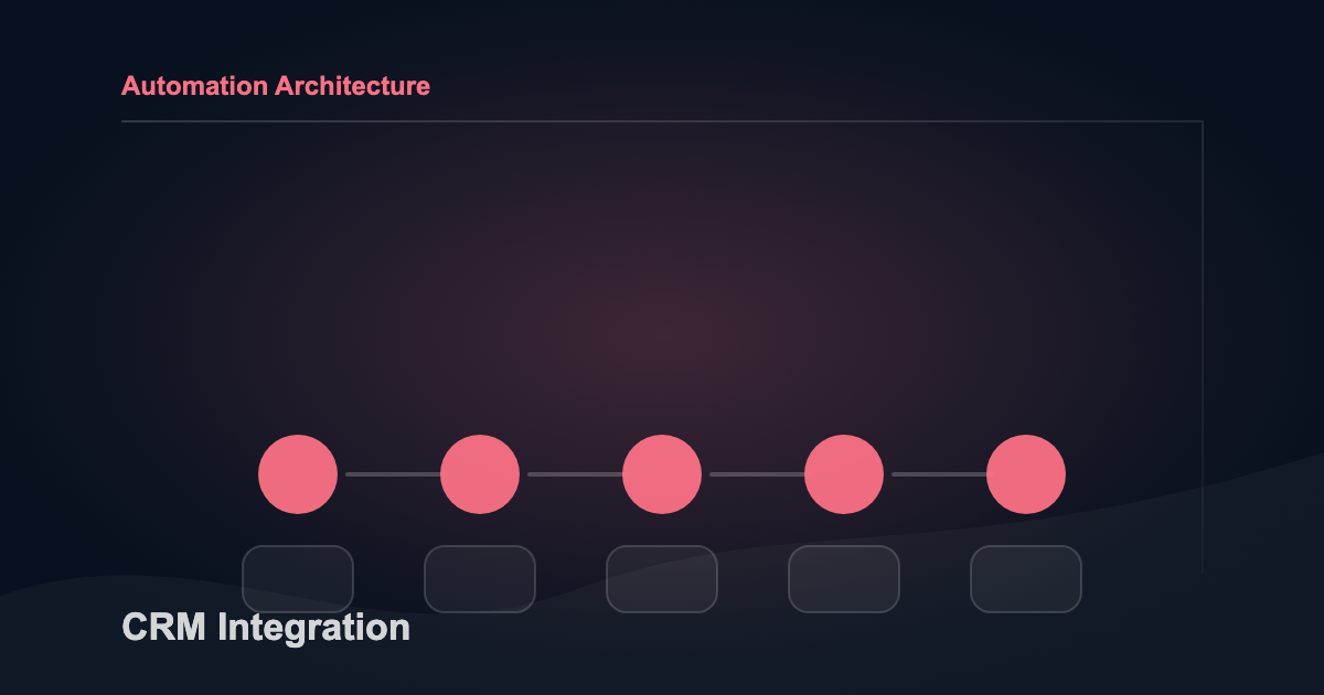 No-code CRM integration pattern connecting forms, contacts, enrichment, and follow-up systems.