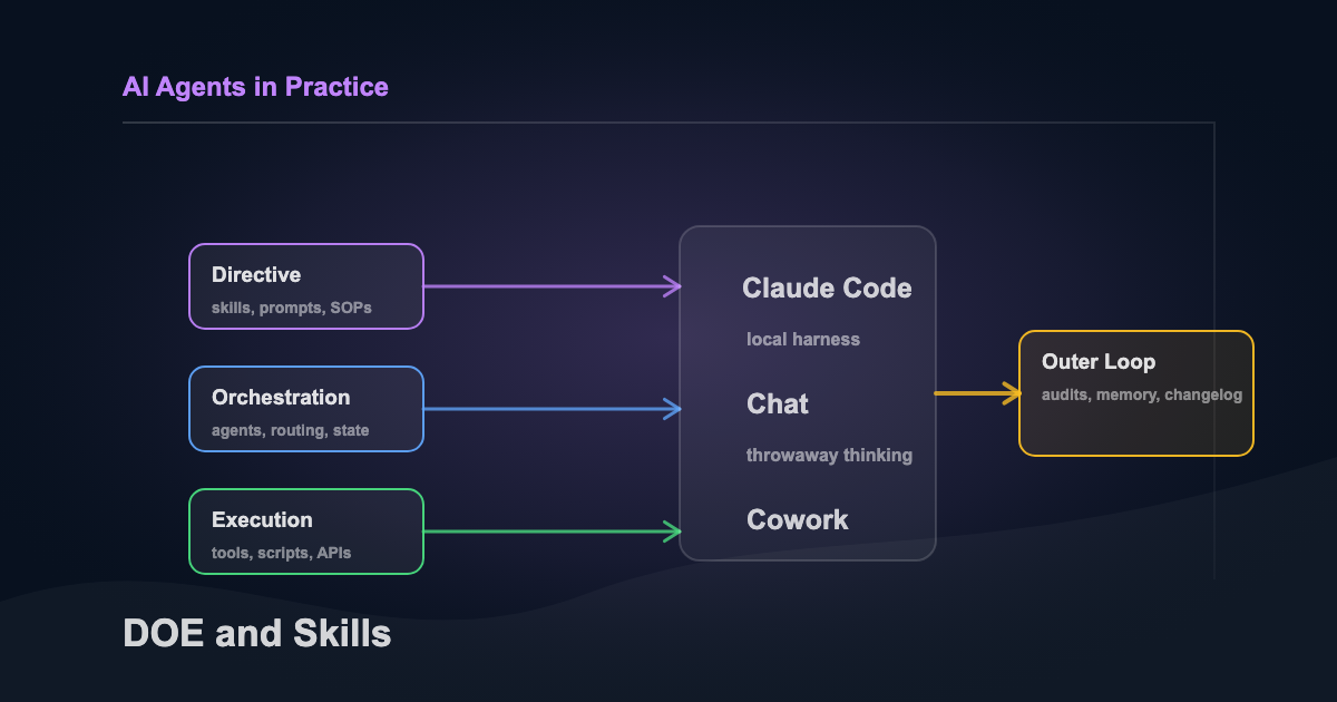 DOE framework and Claude Skills visual showing orchestration layers for agent workflows.