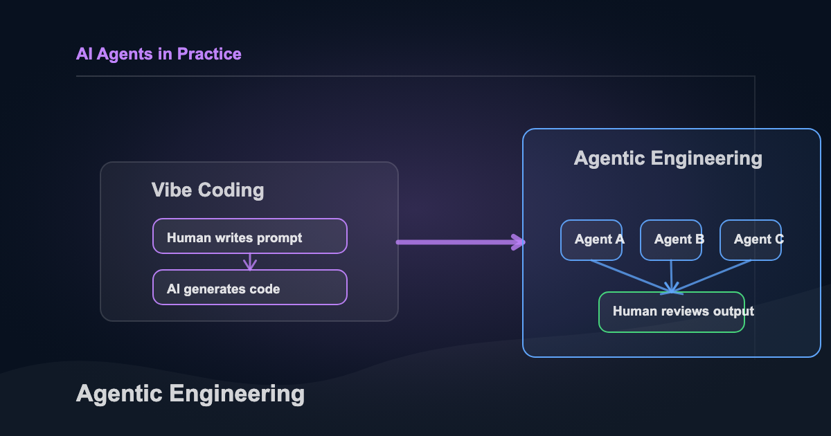Shift from prompt-first coding to orchestrated agentic engineering workflows.