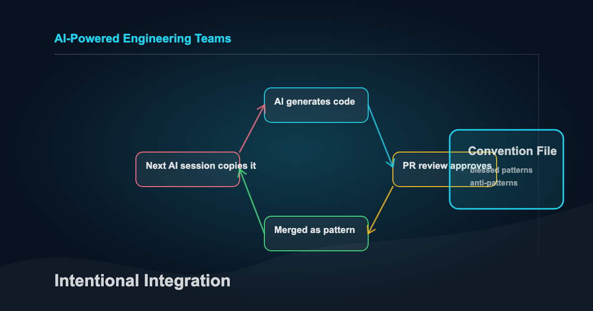AI coding integration guarded by conventions, review, and architecture boundaries.