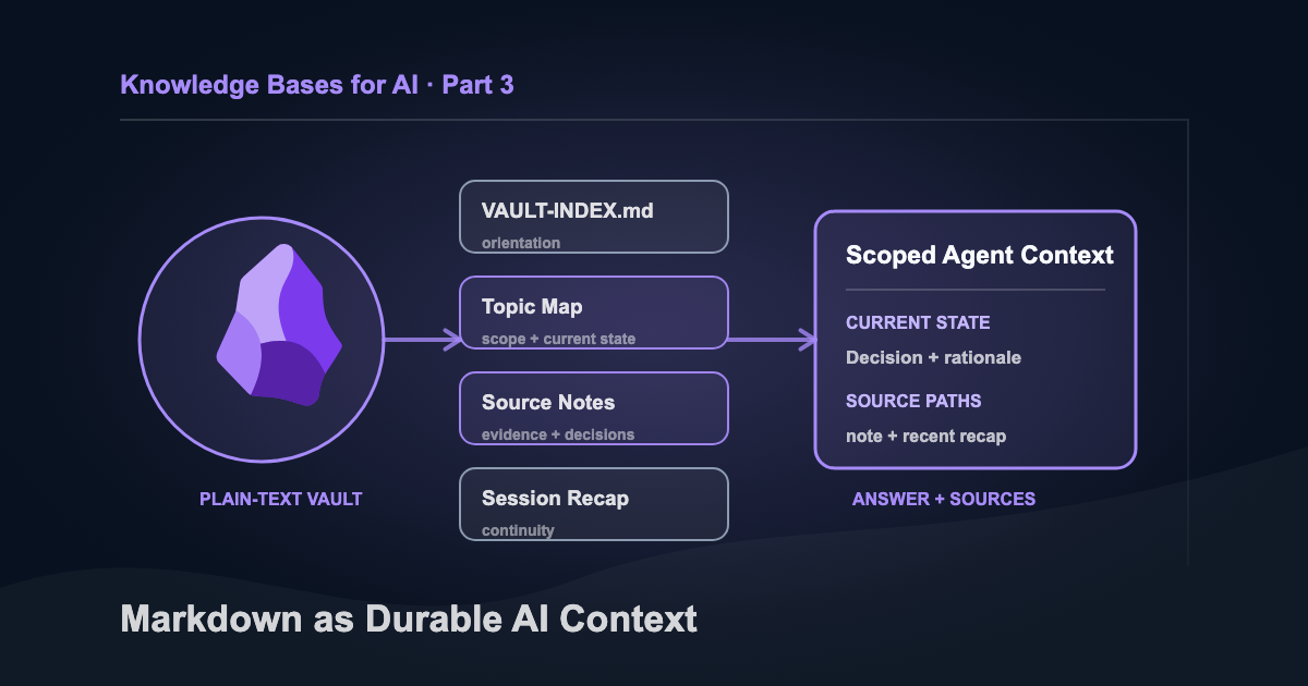 Markdown source notes, topic maps, and session recaps narrowing through scoped search into an agent answer with file references.