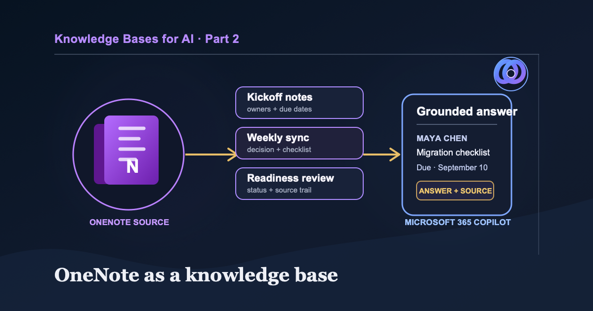 An illustrated OneNote source flowing through three meeting-note records into a Microsoft 365 Copilot answer with its source.
