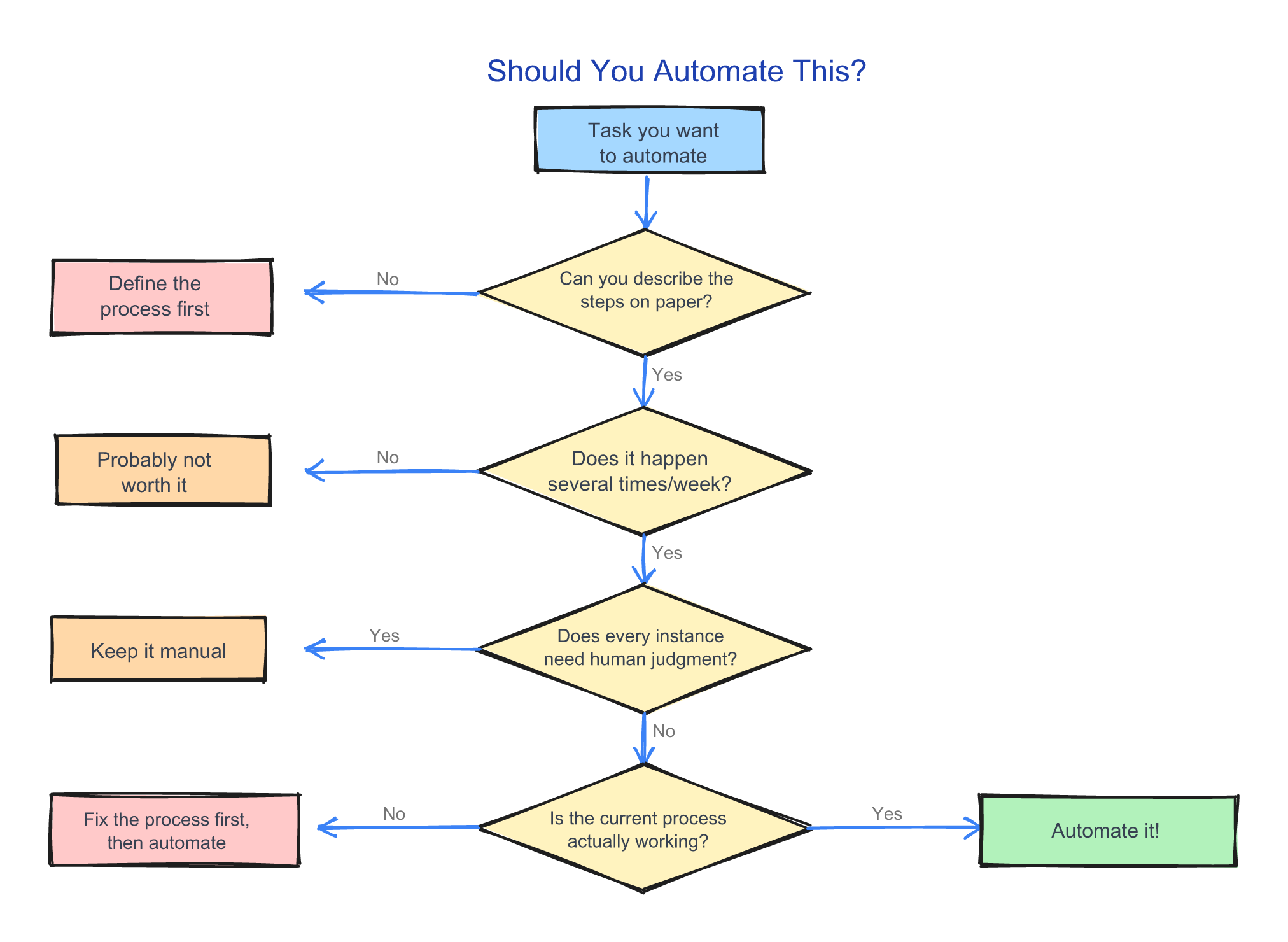 Decision flowchart for when to automate vs when not to automate a business process