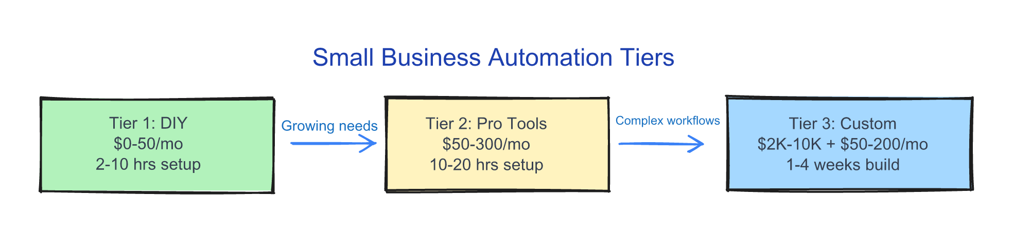 Small business automation tiers comparison showing DIY, pro tools, and custom-built options with costs