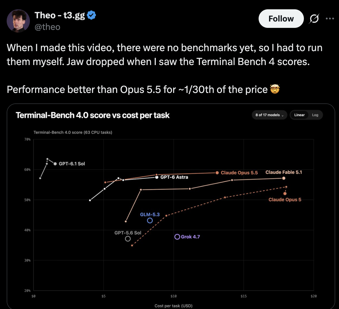 Theo (@theo) on X: "When I made this video, there were no benchmarks yet, so I had to run them myself… Performance better than Opus 5.5 for ~1/30th of the price," with a Terminal-Bench 4.0 score-vs-cost-per-task chart showing GPT-6.1 Sol near the top left, above Opus 5.5, GPT-6 Astra, and Fable 5.1