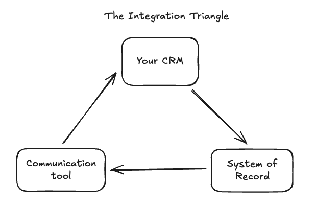 Integration Triangle