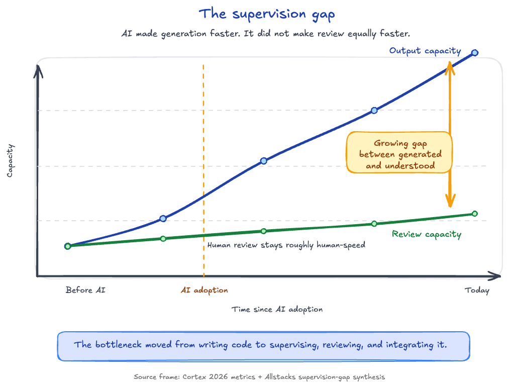 Chart showing output generation rising steeply while review capacity stays flat, creating a growing review-debt gap