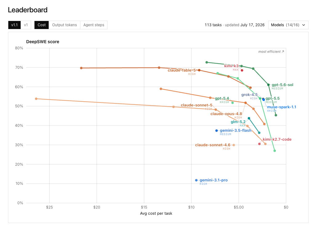 DeepSWE coding-model benchmark plotting score against average cost per task.