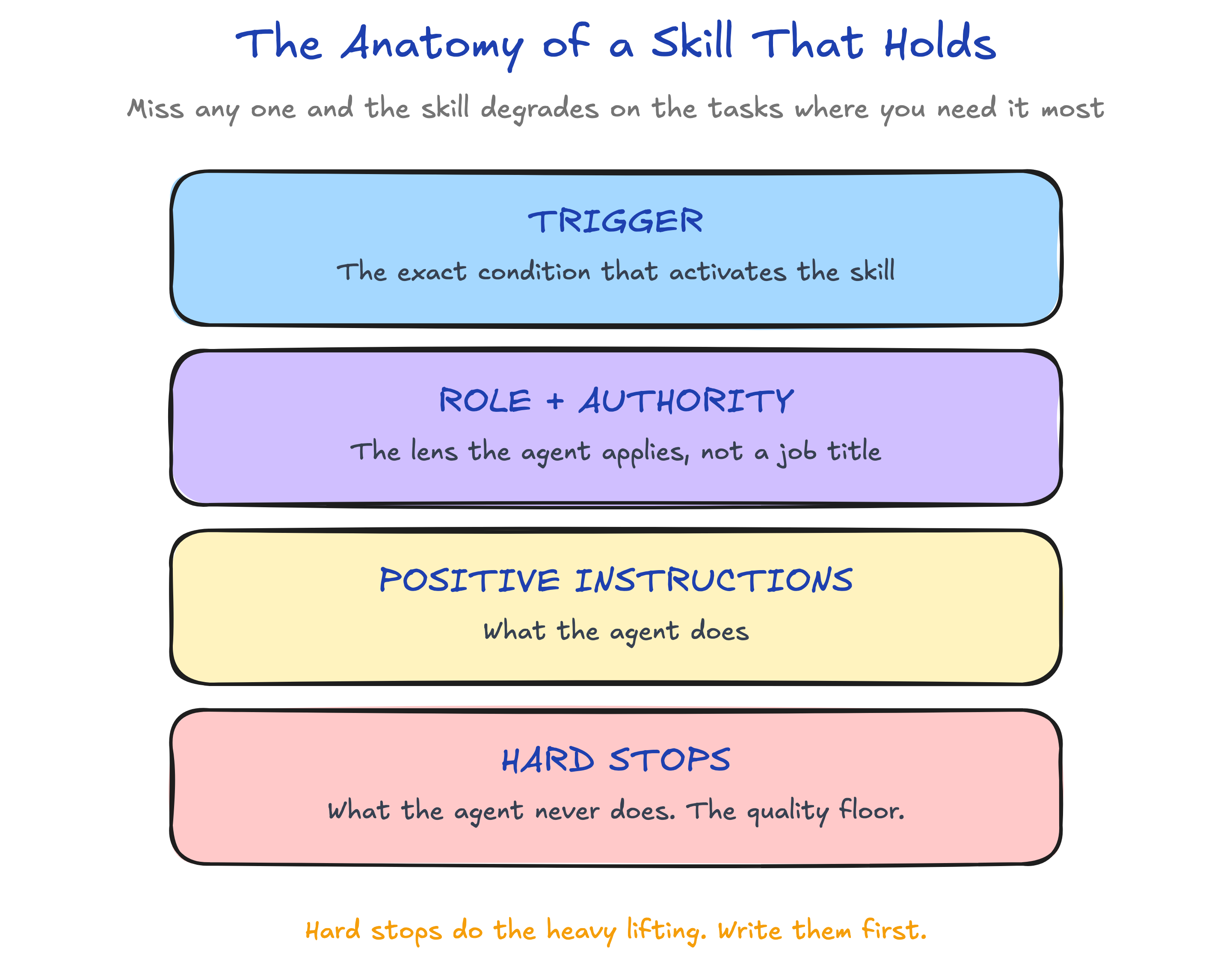 The anatomy of a skill that holds: a scoped trigger, role and authority, positive instructions, and hard stops