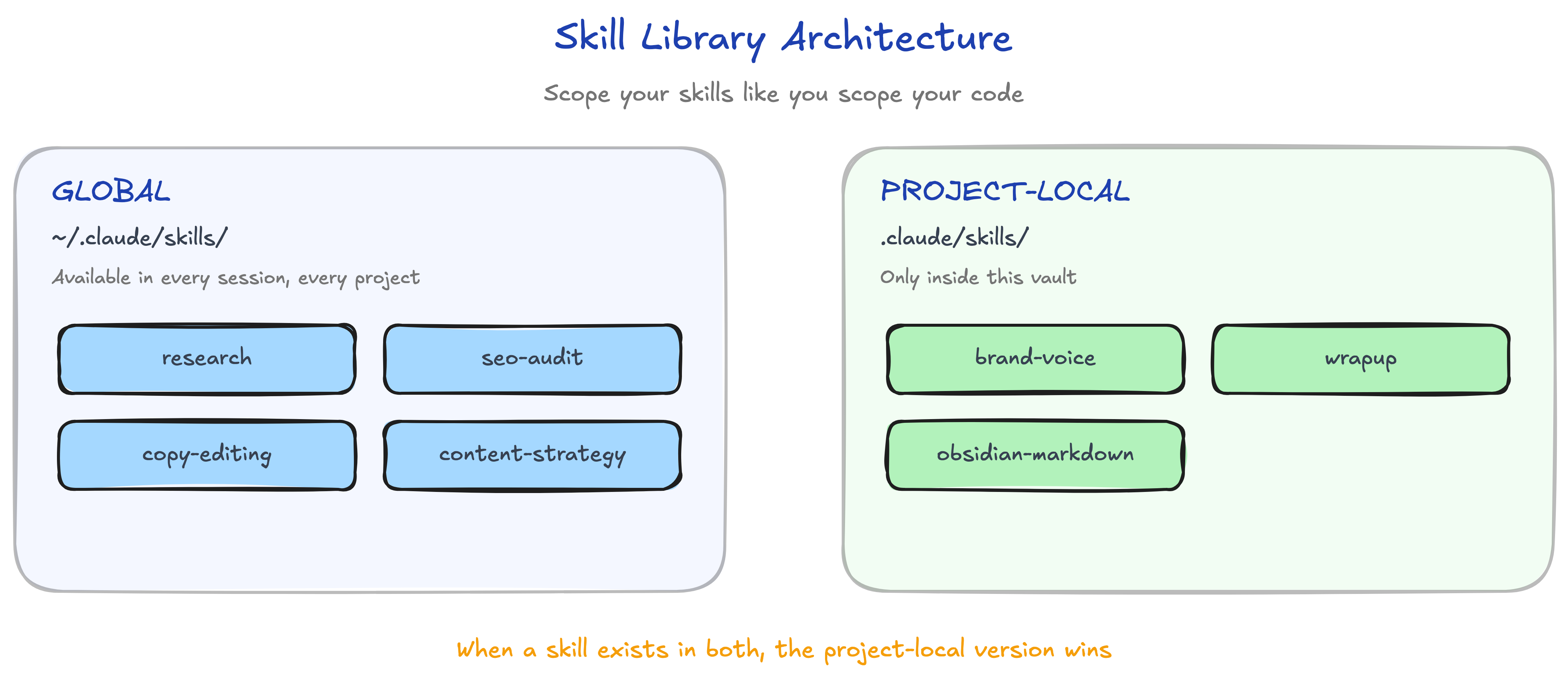 Skill library architecture separating reusable global skills from project-local skills